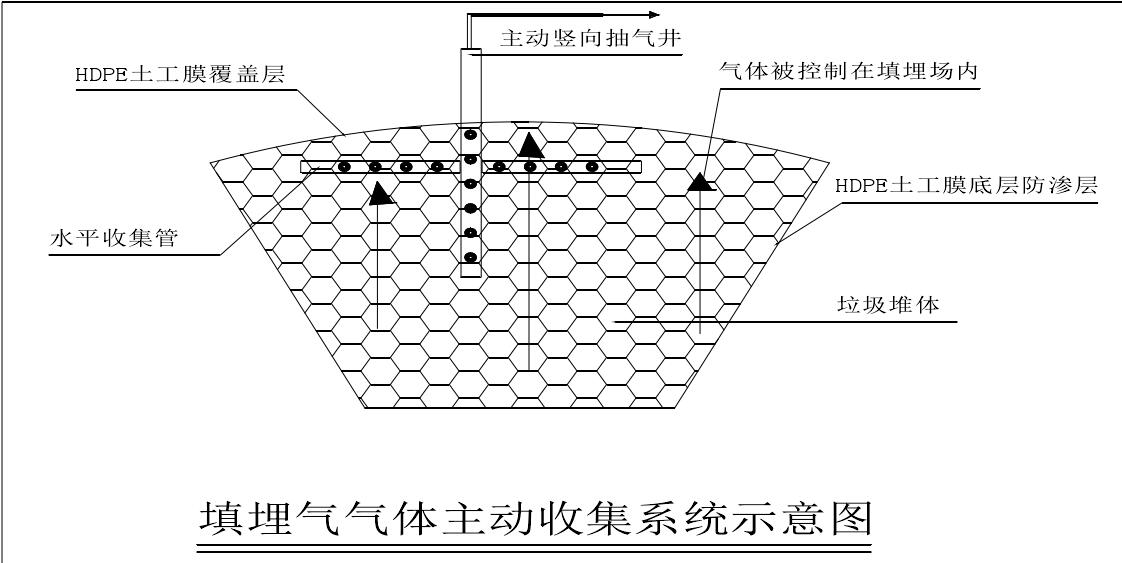 土工膜在日處理300t以下及以上氣體收集方式